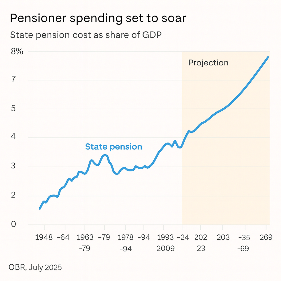 Pensioner spending set to soar