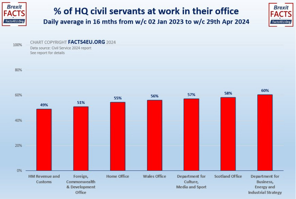 Percentage of civil servants attending their office