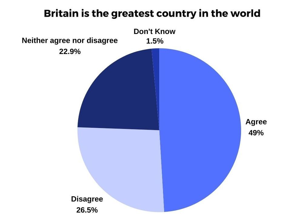 Pie chart showing responses to the statement 'Is Britain the greatest country in the world'