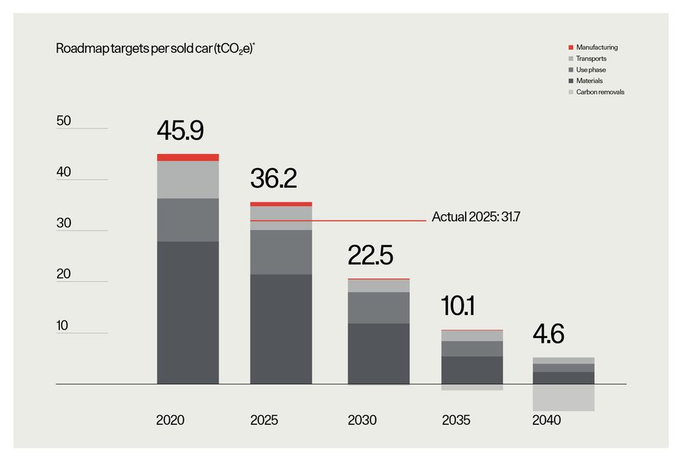 Polestar's greenhouse gas emissions per car sold continue to fall, with a target of carbon neutrality by 2040
