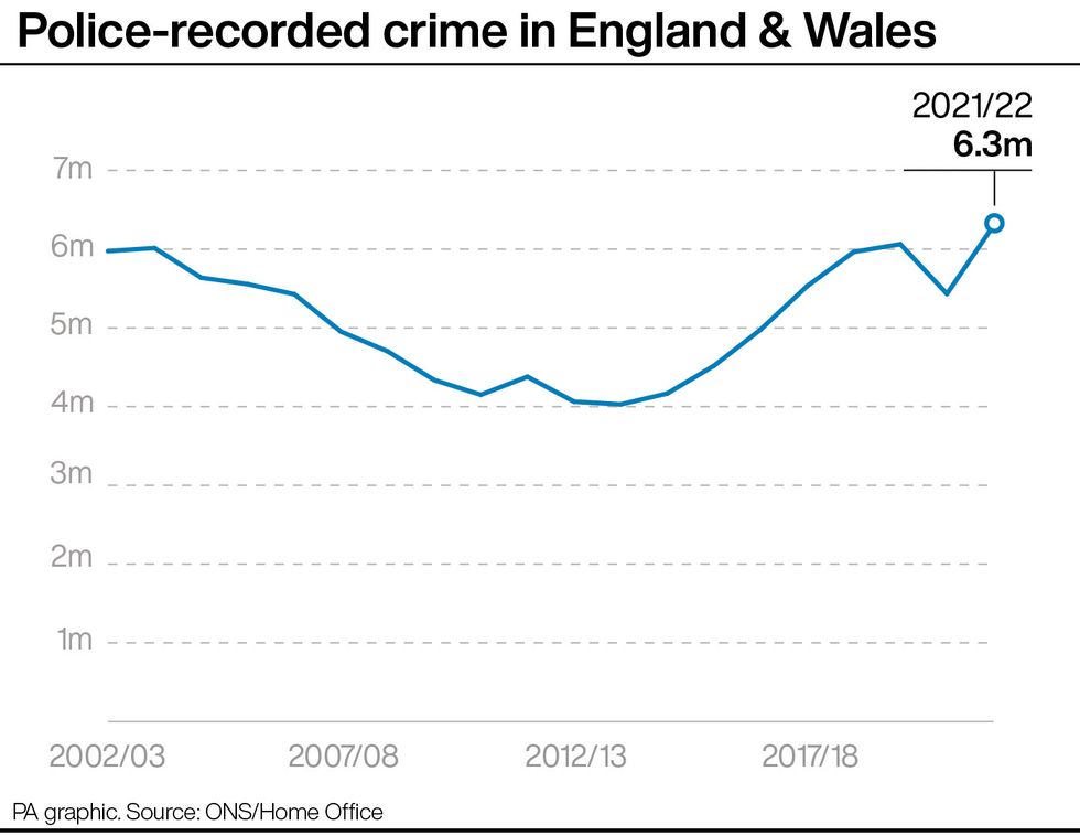 Police-recorded crime in England & Wales. See story CRIME Figures. Infographic PA Graphics. An editable version of this graphic is available if required. Please contact graphics@pamediagroup.com.