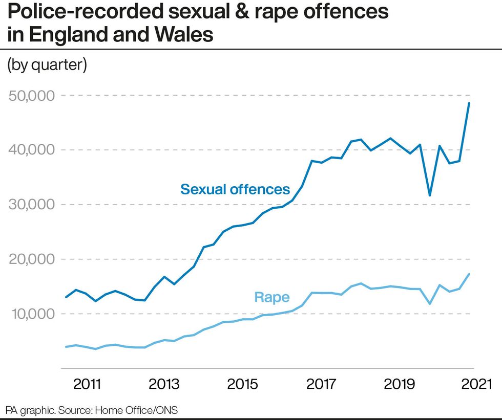 Police-recorded sexual & rape offences in England and Wales.