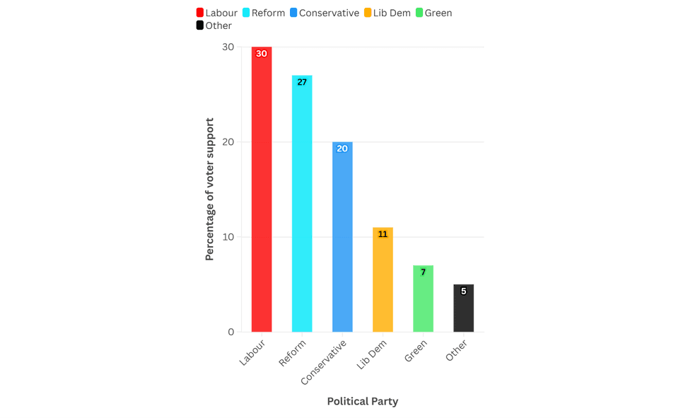 Politics poll graph