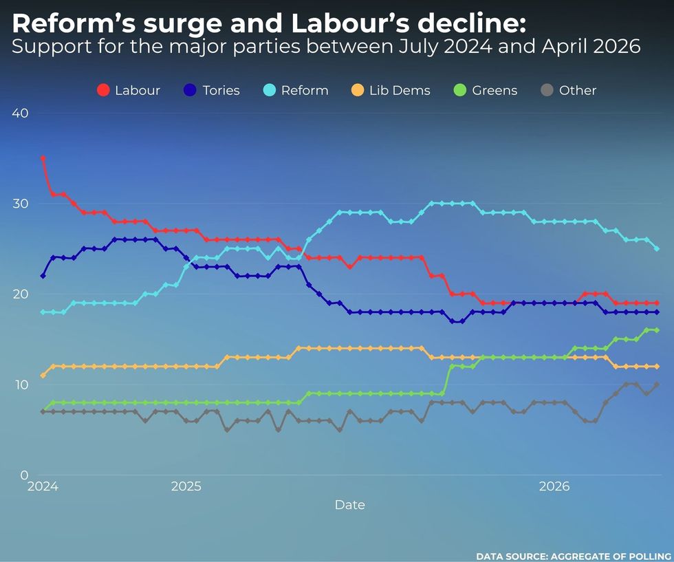 Poll of polls at every Prime Minister's Questions since Sir Keir Starmer became Prime Minister