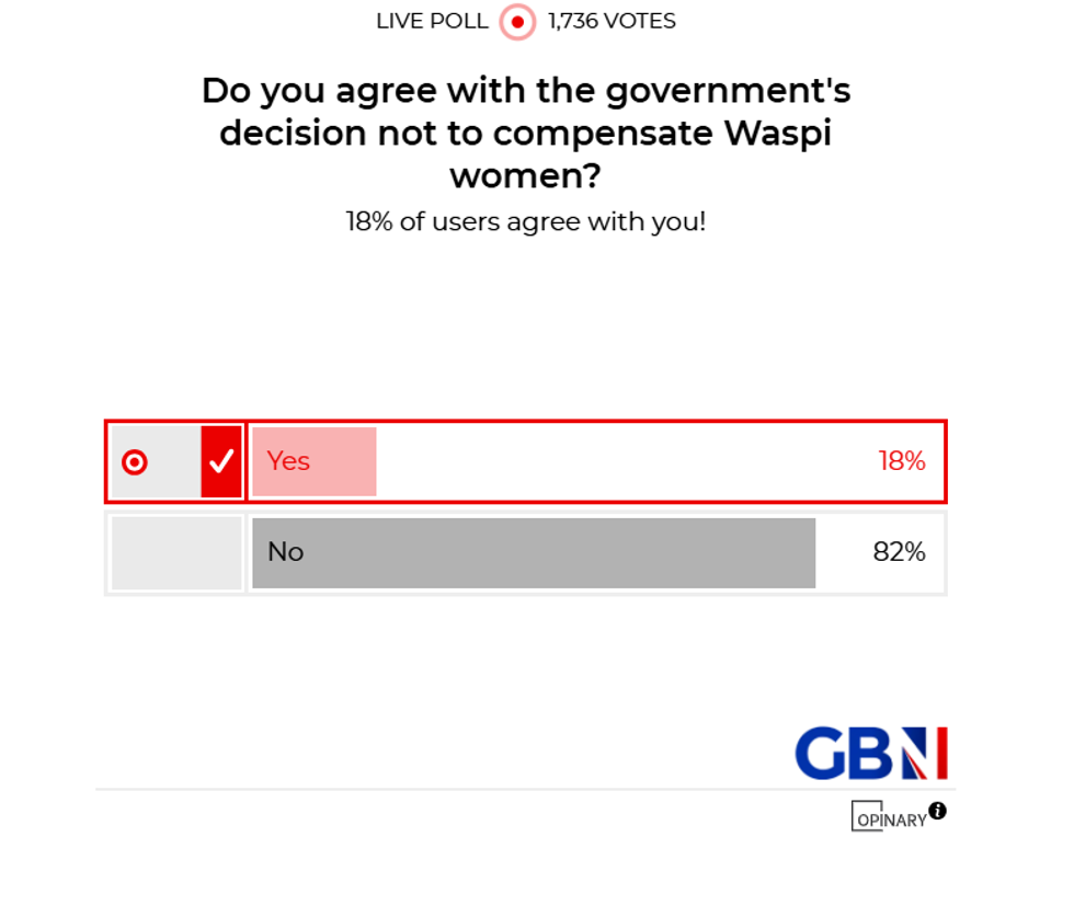 POLL OF THE DAY: Do you agree with the government's decision not to compensate Waspi women? - YOUR VERDICT