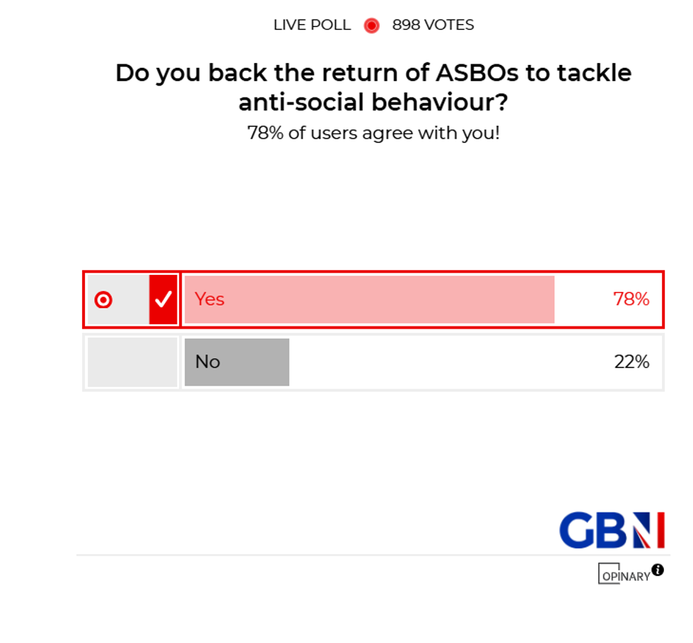 POLL OF THE DAY: Do you back the return of ASBOs to tackle anti-social behaviour? YOUR VERDICT
