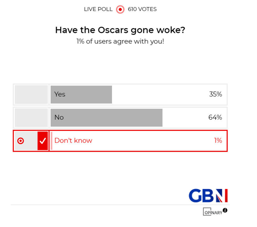 POLL OF THE DAY: Have the Oscars gone woke? YOUR VERDICT