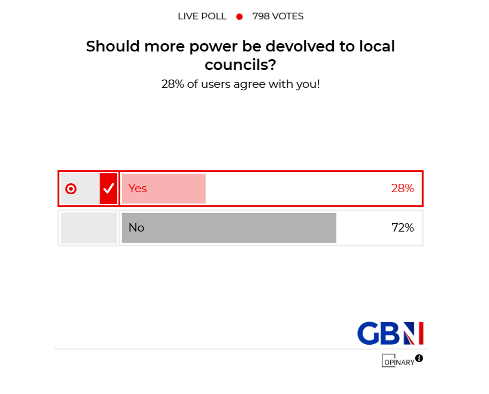 POLL OF THE DAY: Should more power be devolved to local councils? YOUR VERDICT