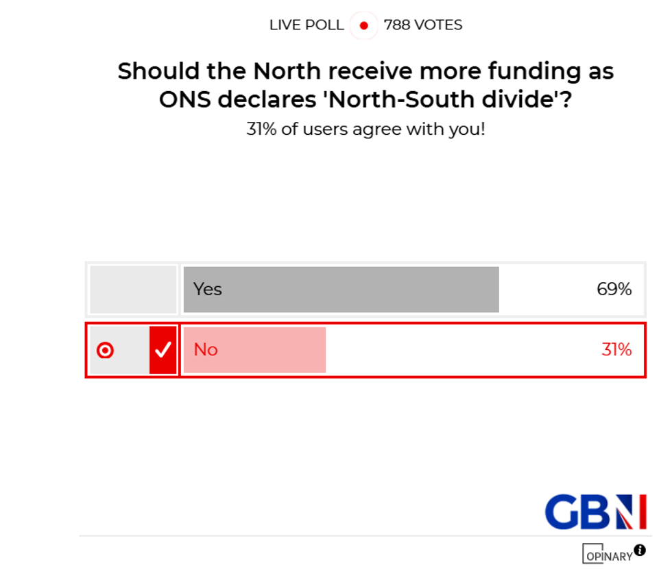POLL OF THE DAY: Should the North of the country receive more funding as ONS declares 'North-South divide'? - YOUR VERDICT