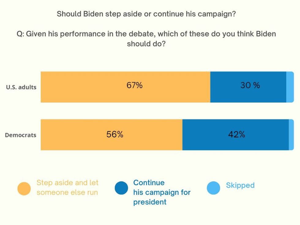 Poll results asking if Biden should step aside or continue his campaign