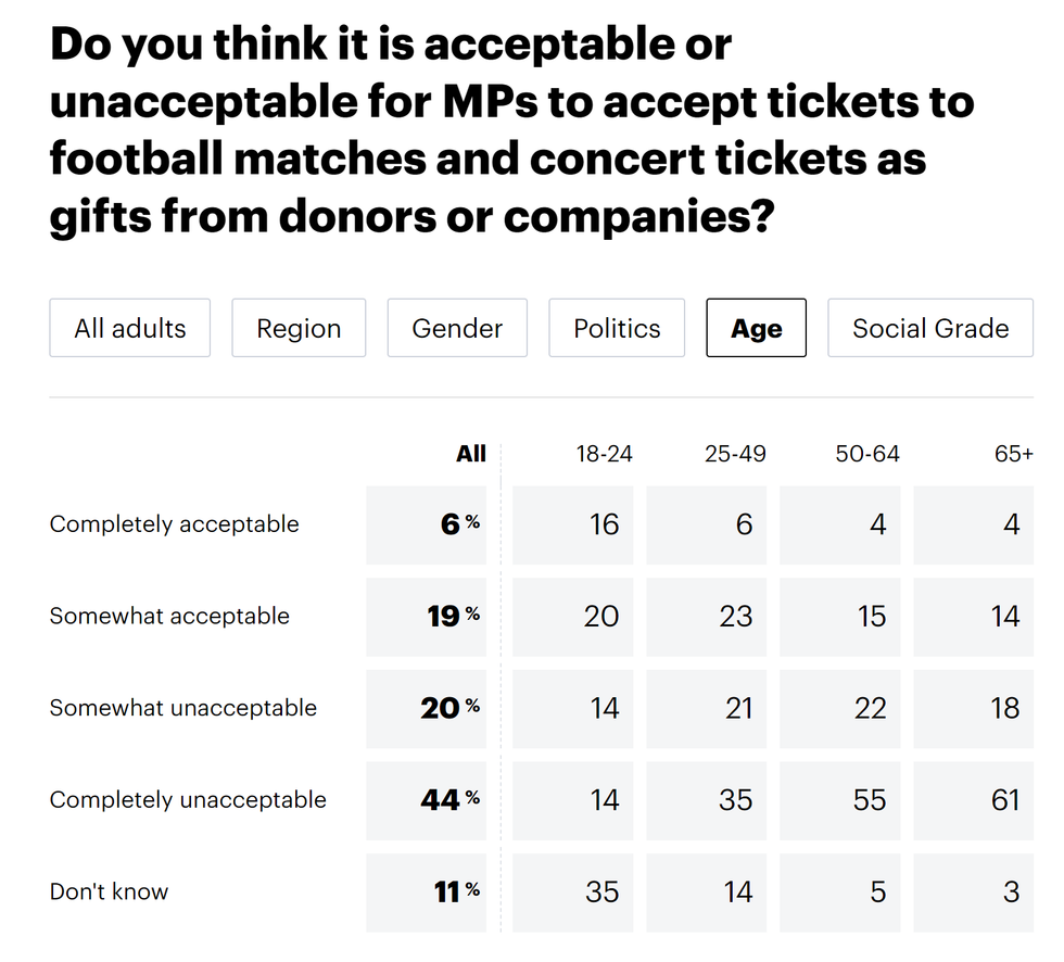 Poll results by age