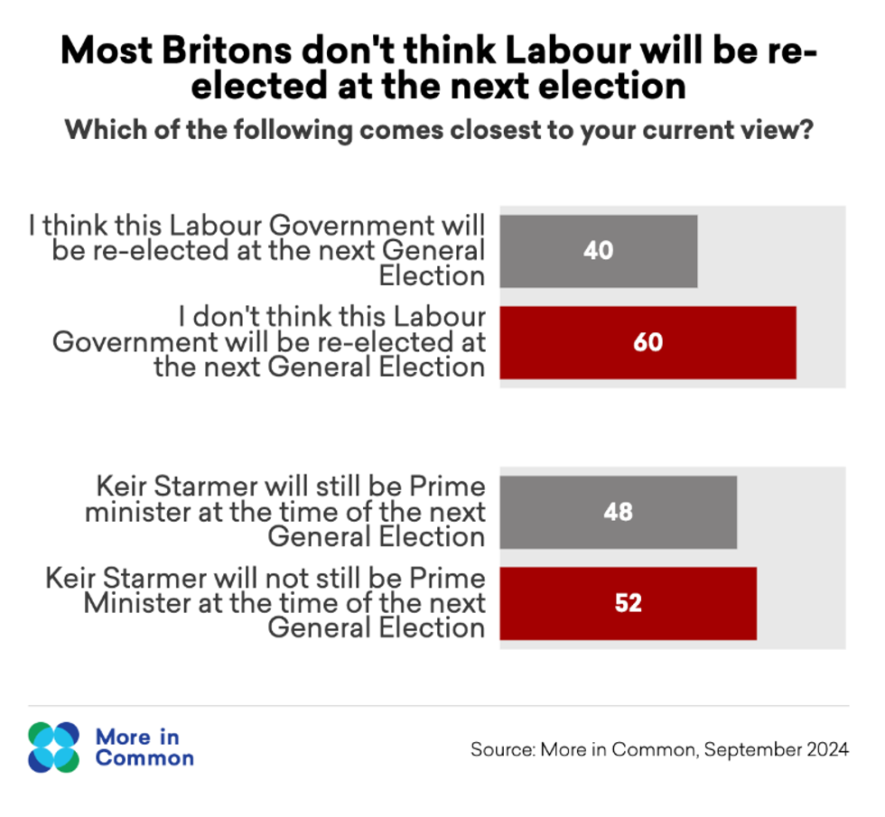 Poll results from More in Common