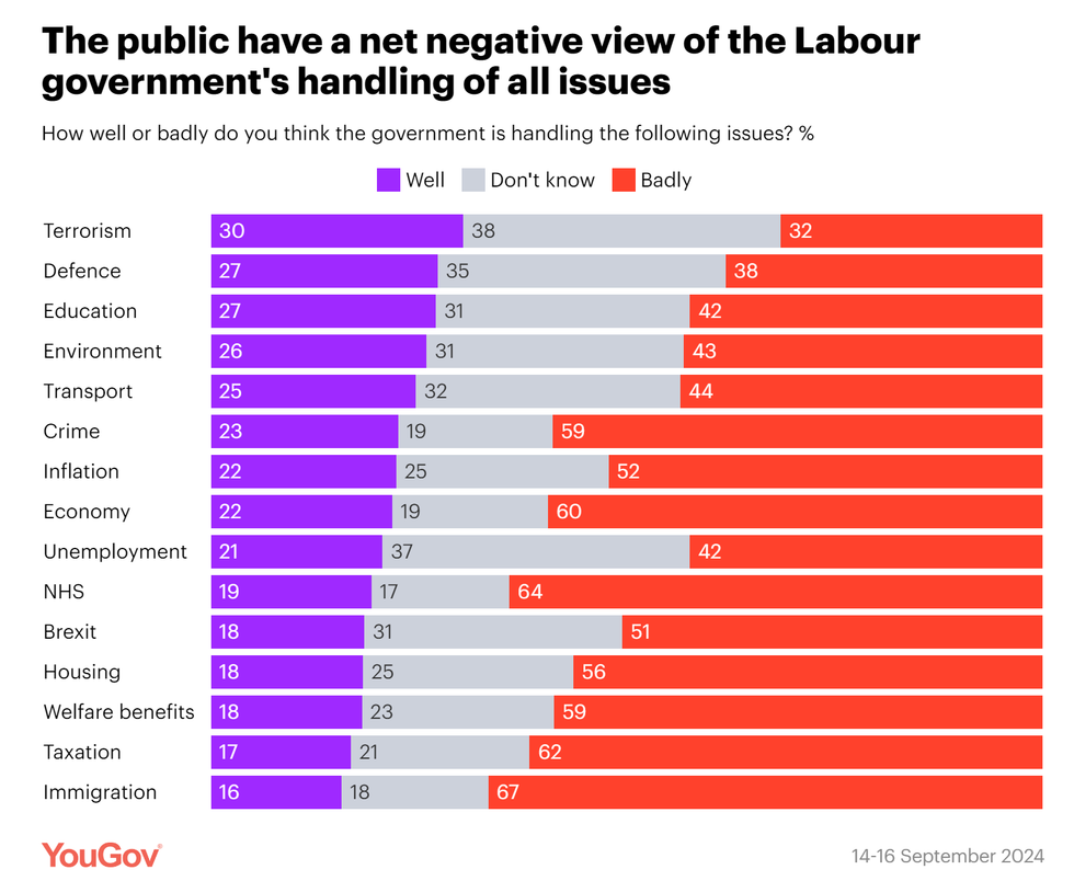 Poll results of how well or badly respondents think the Government has handled issues