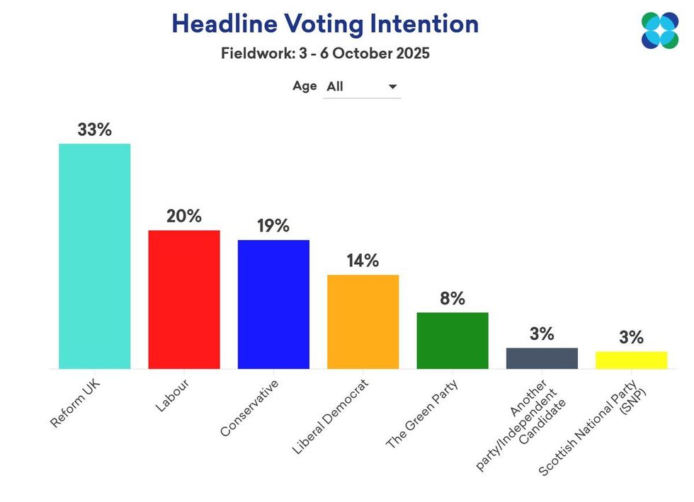 Poll showing voting intention