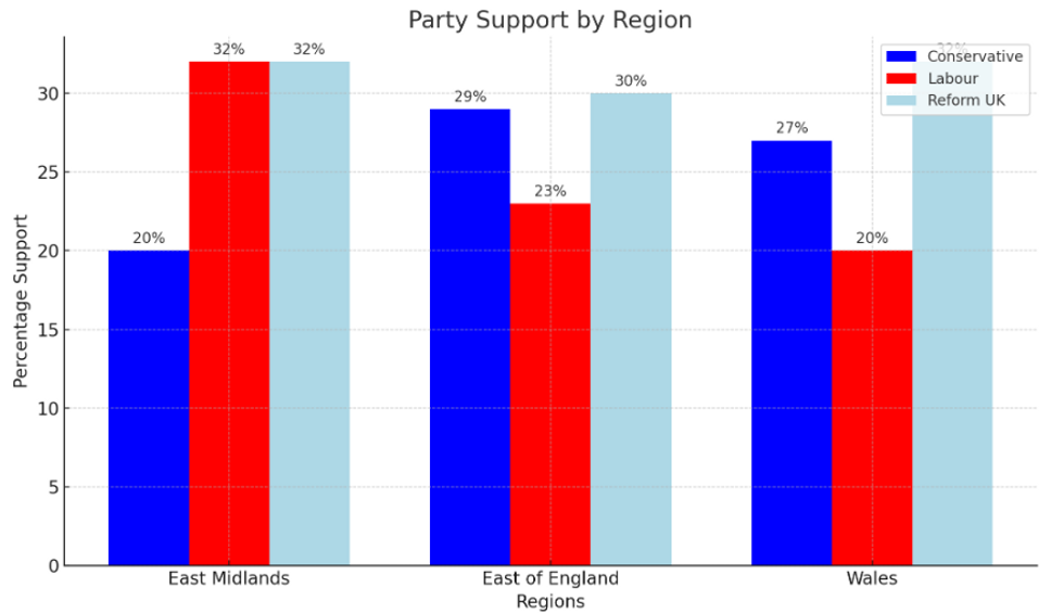 Polling reveals Reform's strongest regions