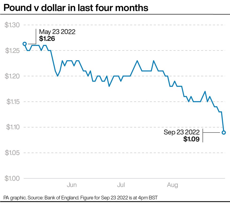 Pound v dollar in last four months. See story POLITICS Budget. Infographic PA Graphics. An editable version of this graphic is available if required. Please contact graphics@pamediagroup.com.