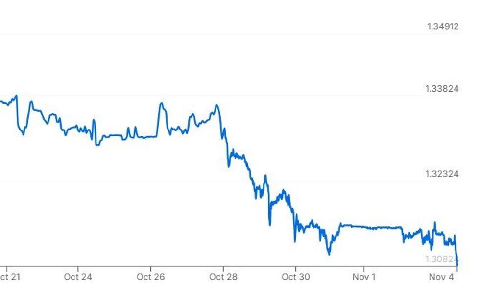Pound value against the dollar