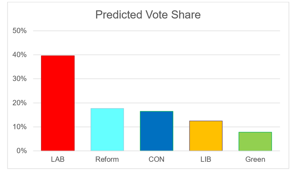 Predicted vote share at the 2024 general election