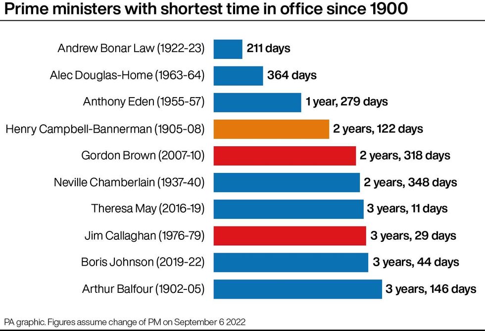 Prime ministers with shortest time in office since 1900. See story POLITICS Tories PrimeMinisters. Infographic PA Graphics. An editable version of this graphic is available if required. Please contact graphics@pamediagroup.com.