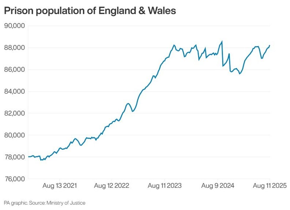 Prison population in England and Wales