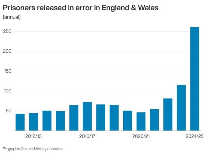 Prisoners released in errors in England and Wales