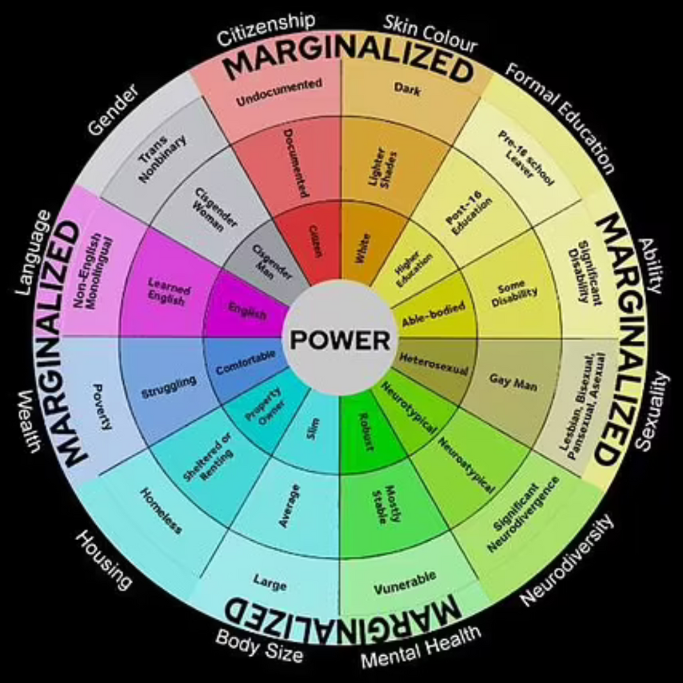 Privilege wheel