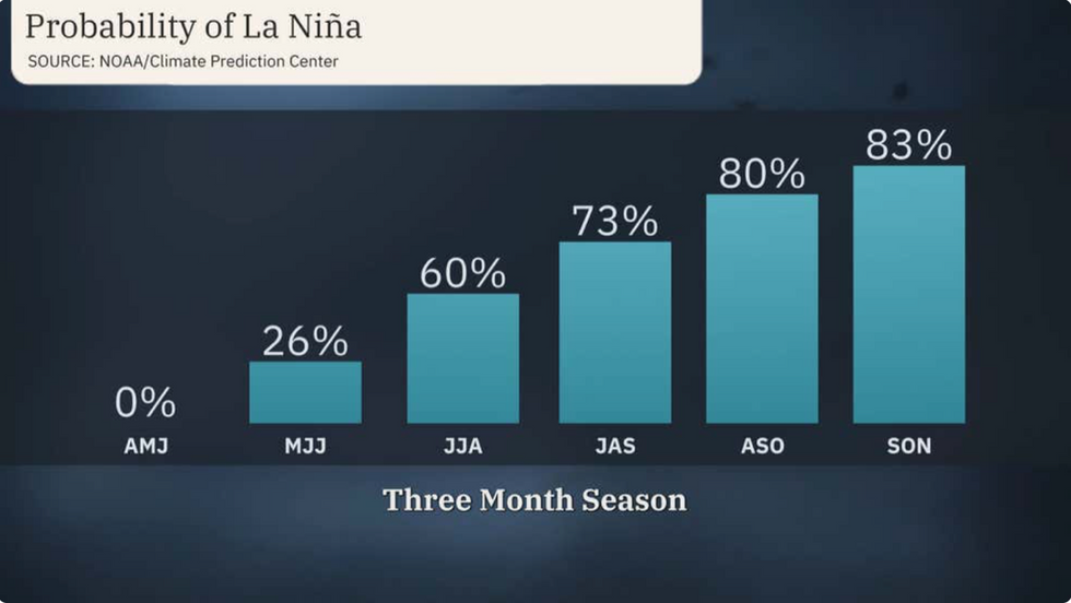 Probability of La Nina