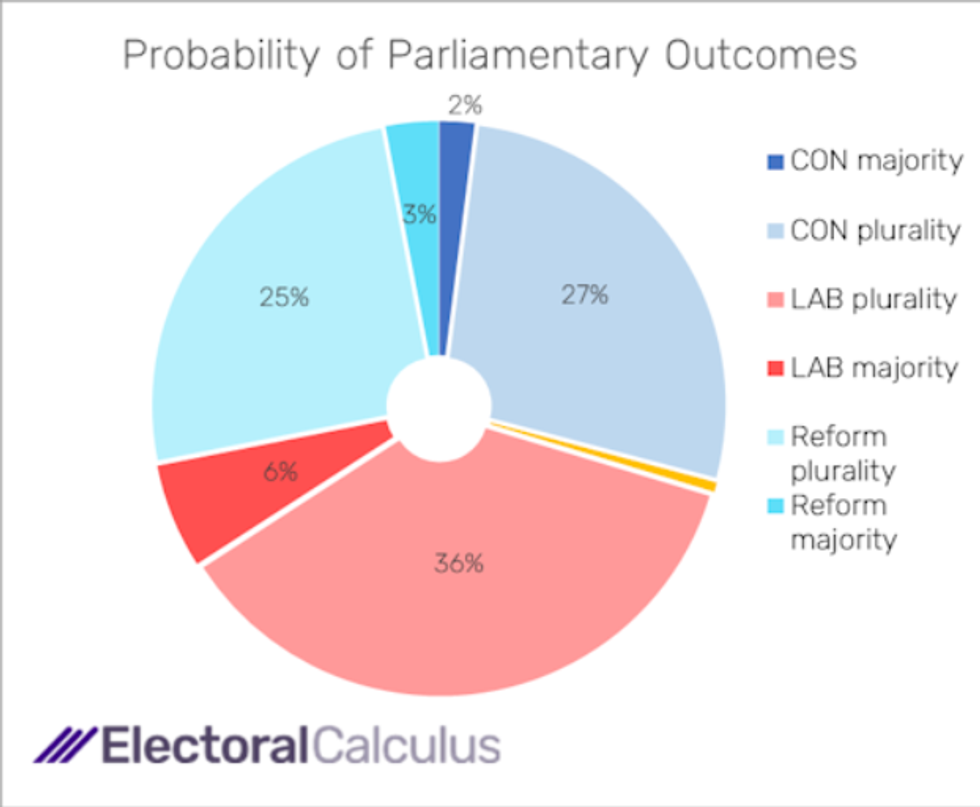 Probability of Parliamentary Outcomes