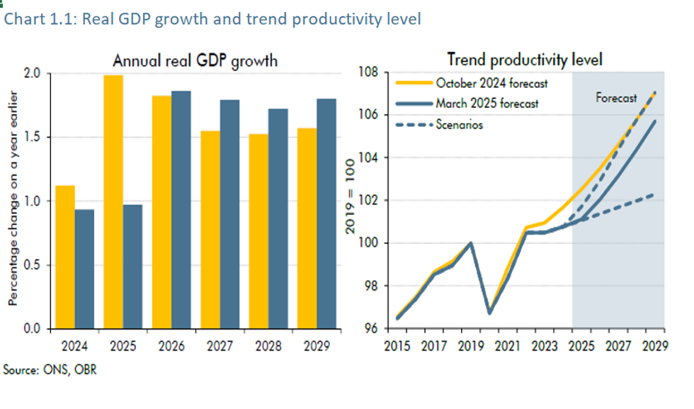 Productivity graph