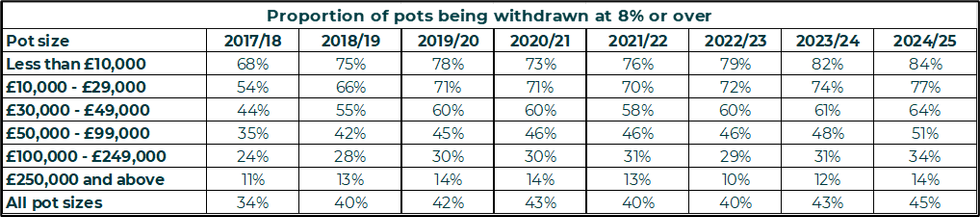 Proportion of pots being withdrawn at 8% or over