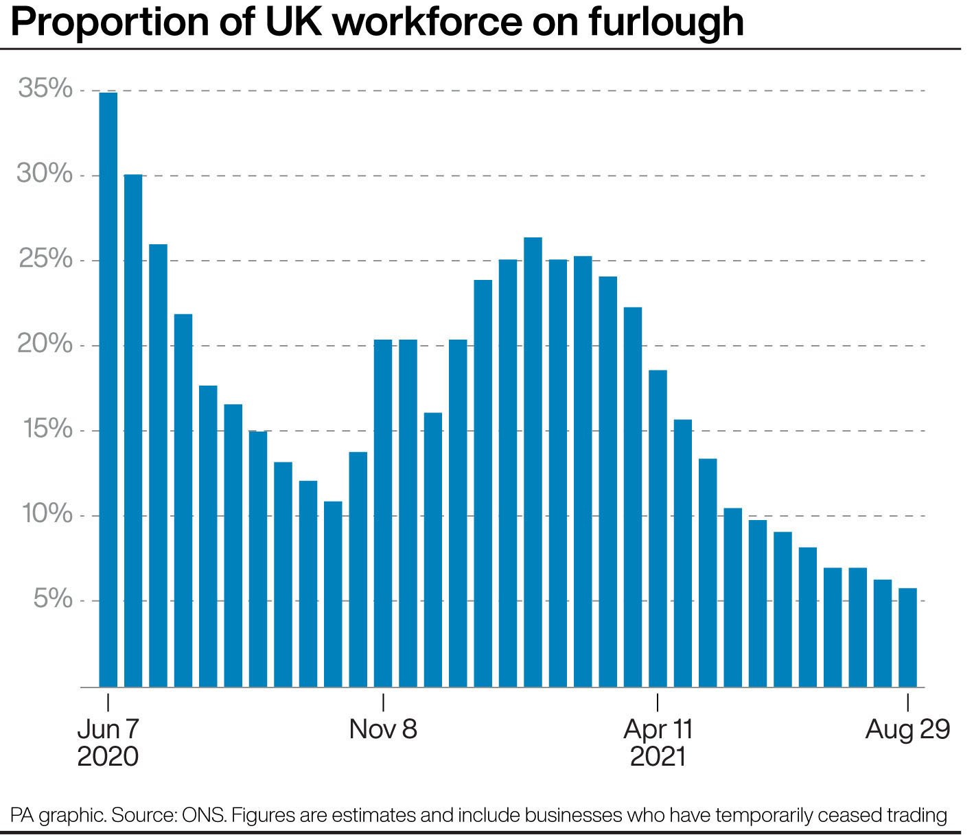 Proportion of UK workforce on furlough. See story CITY Furlough. Infographic PA Graphics. An editable version of this graphic is available if required. Please contact graphics@pamediagroup.com.