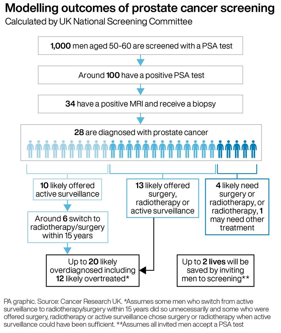 Prostate Cancer infographic