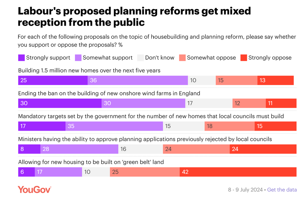 Public opinion poll of Labour's housing reform plans