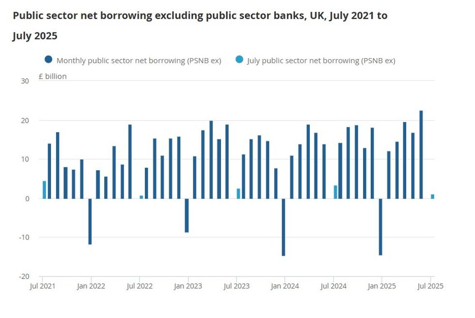 Public sector borrowing graph