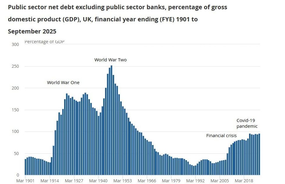 Public sector debt figures