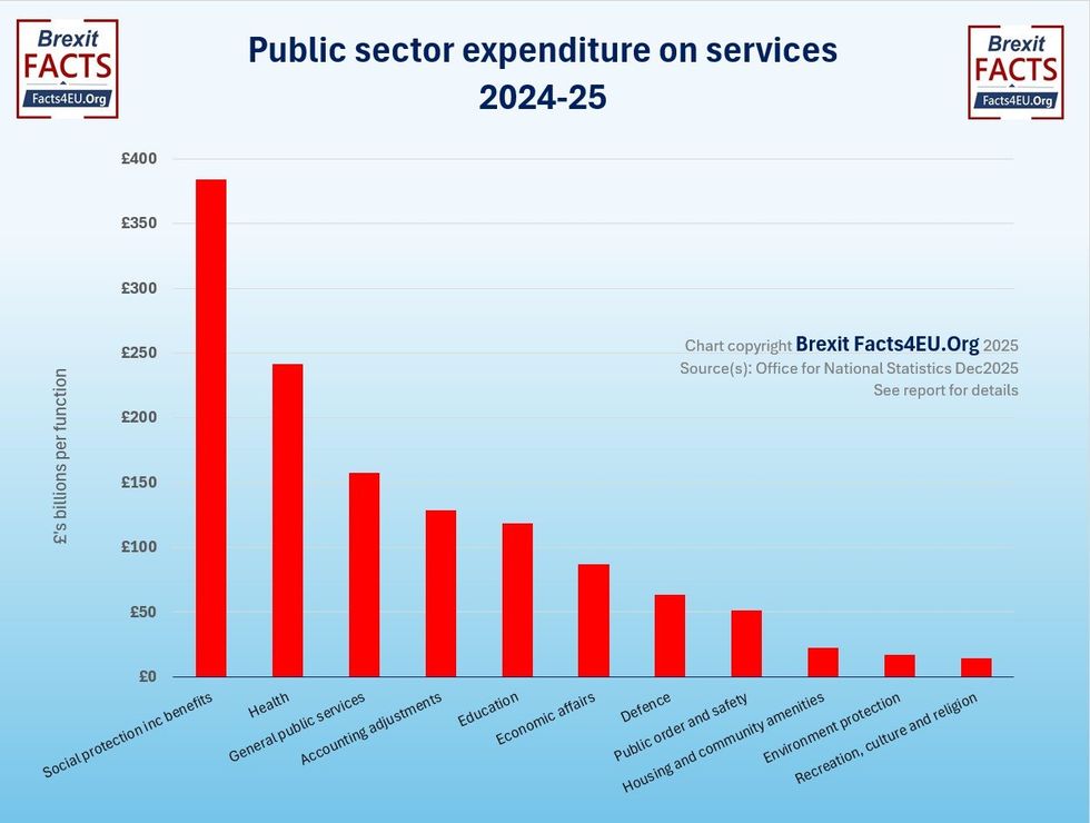 Public sector expenditure on services
