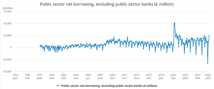 Public sector net borrowing chart
