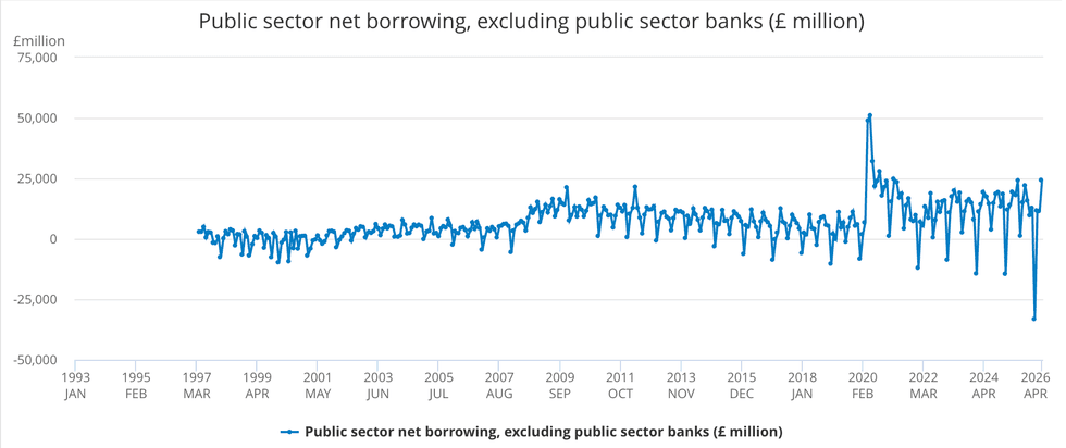 Public sector net borrowing chart