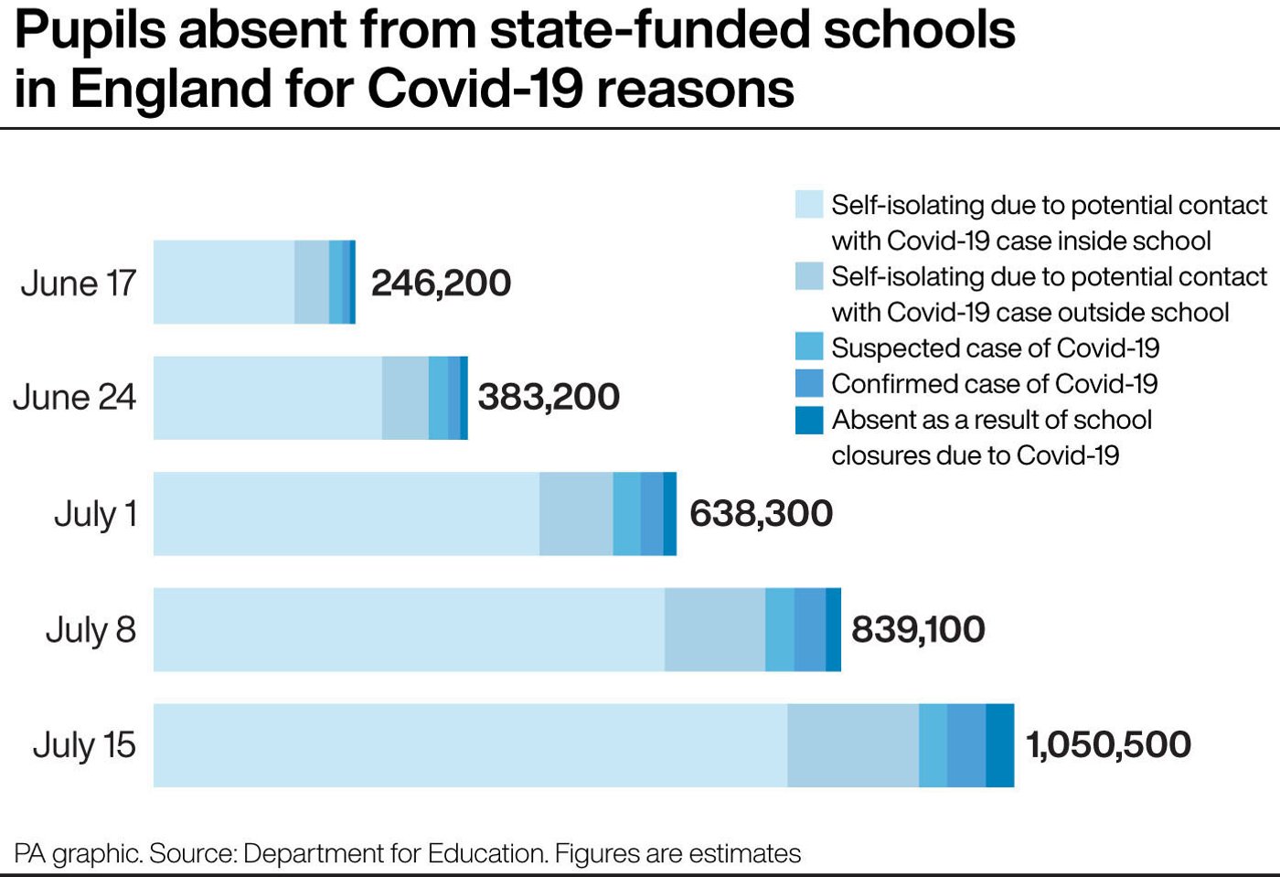 Pupils absent from state-funded schools in England for Covid-19 reasons.