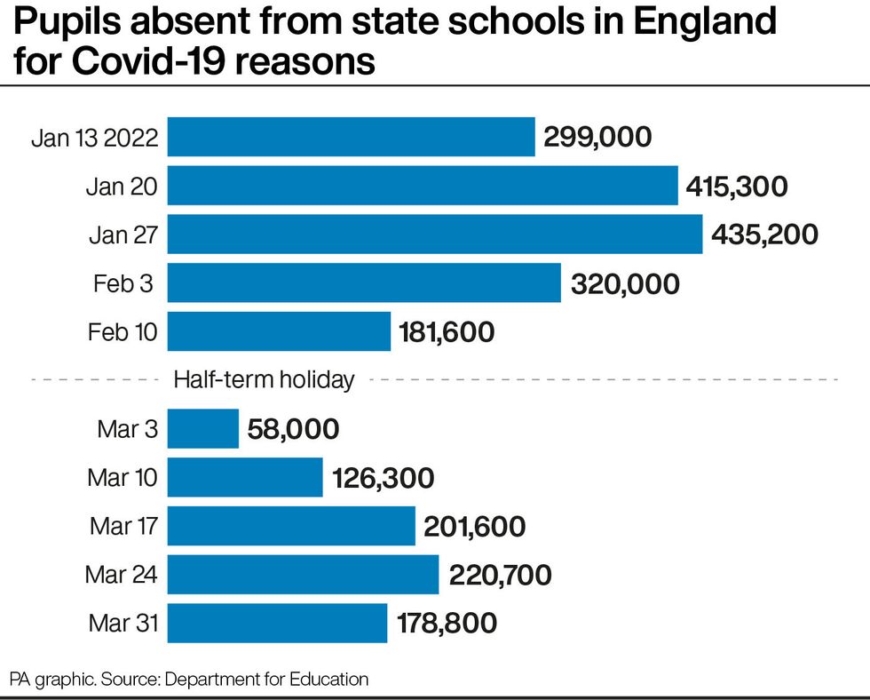Pupils absent from state schools in England for Covid-19 reasons. See story EDUCATION Attendance. Infographic PA Graphics. An editable version of this graphic is available if required. Please contact graphics@pamediagroup.com.