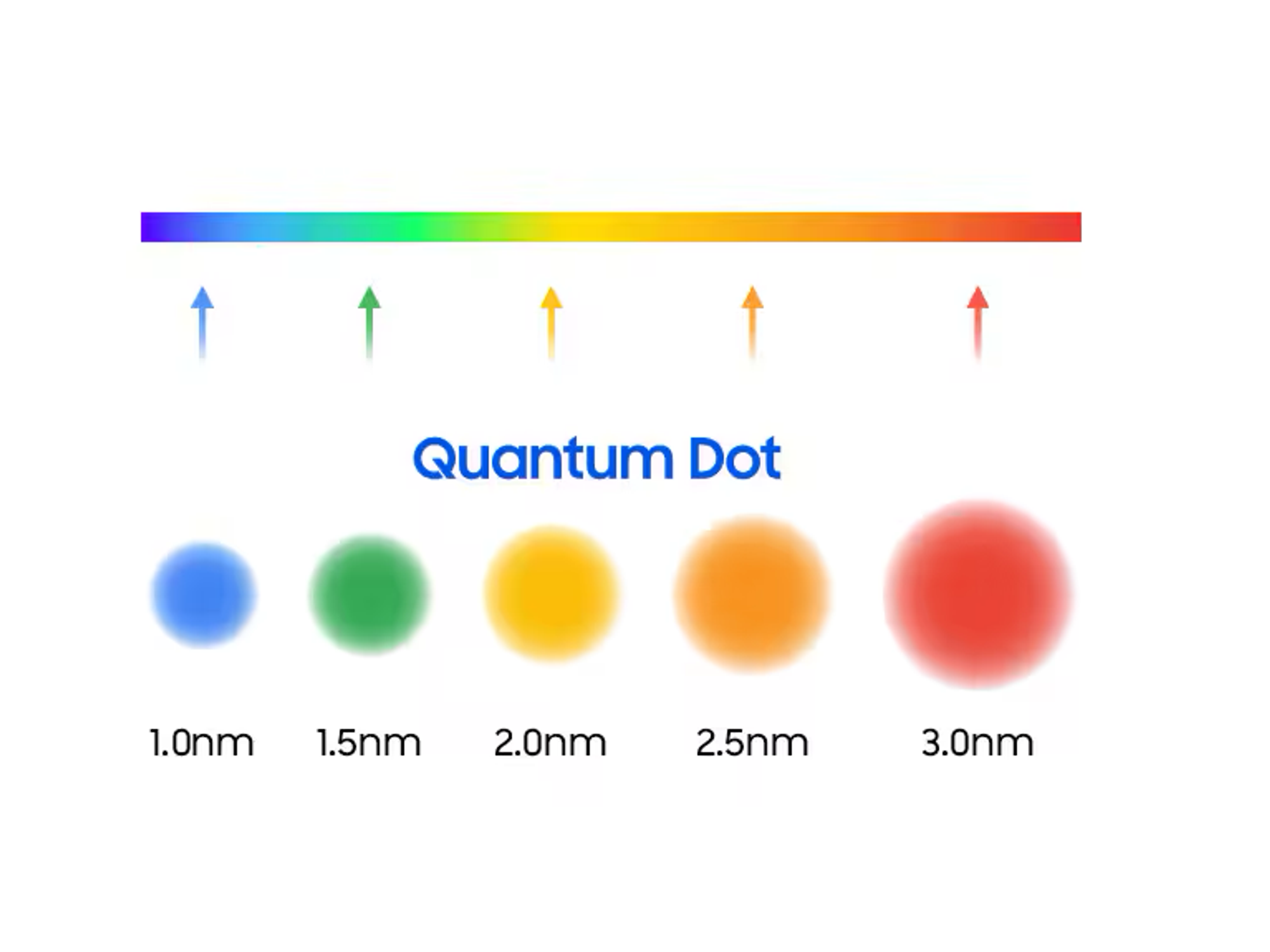 quantum dot colours show in a diagram
