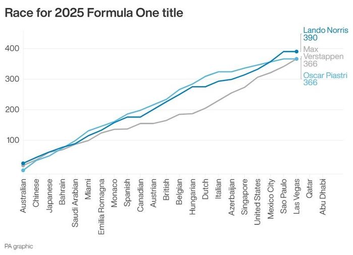 Race for 2025 F1 title