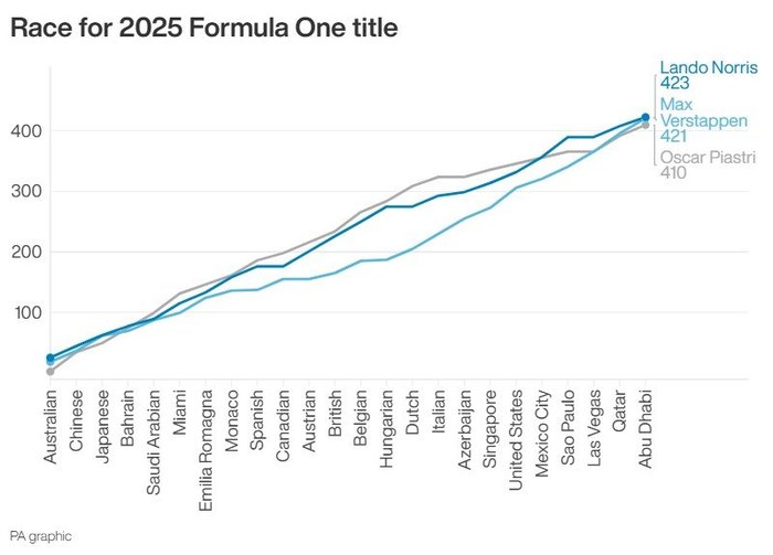 Race for F1 title