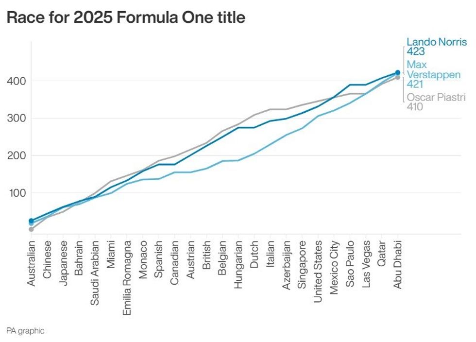 Race for F1 title