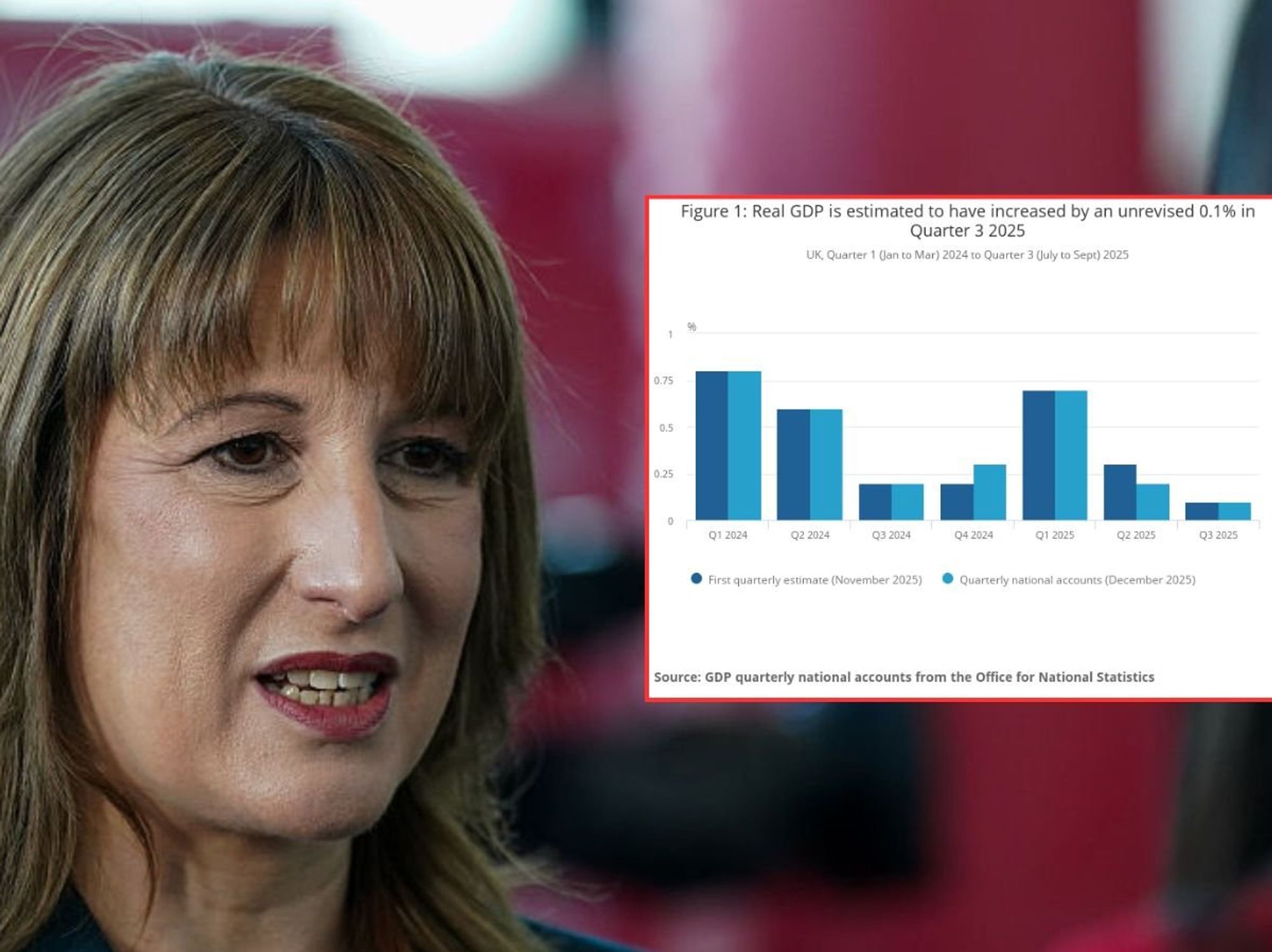 Rachel reeeves graph