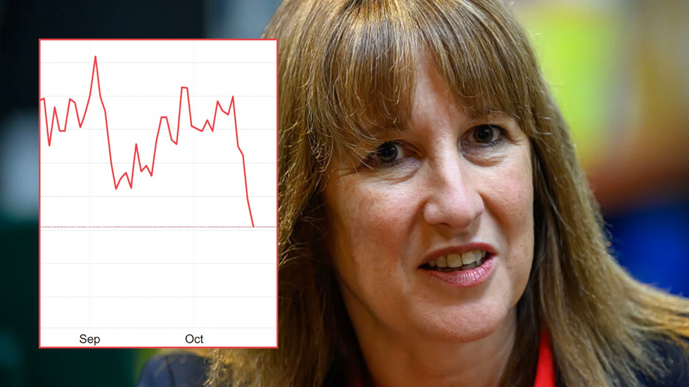 Rachel Reeves and 10-year UK gilt trajectory