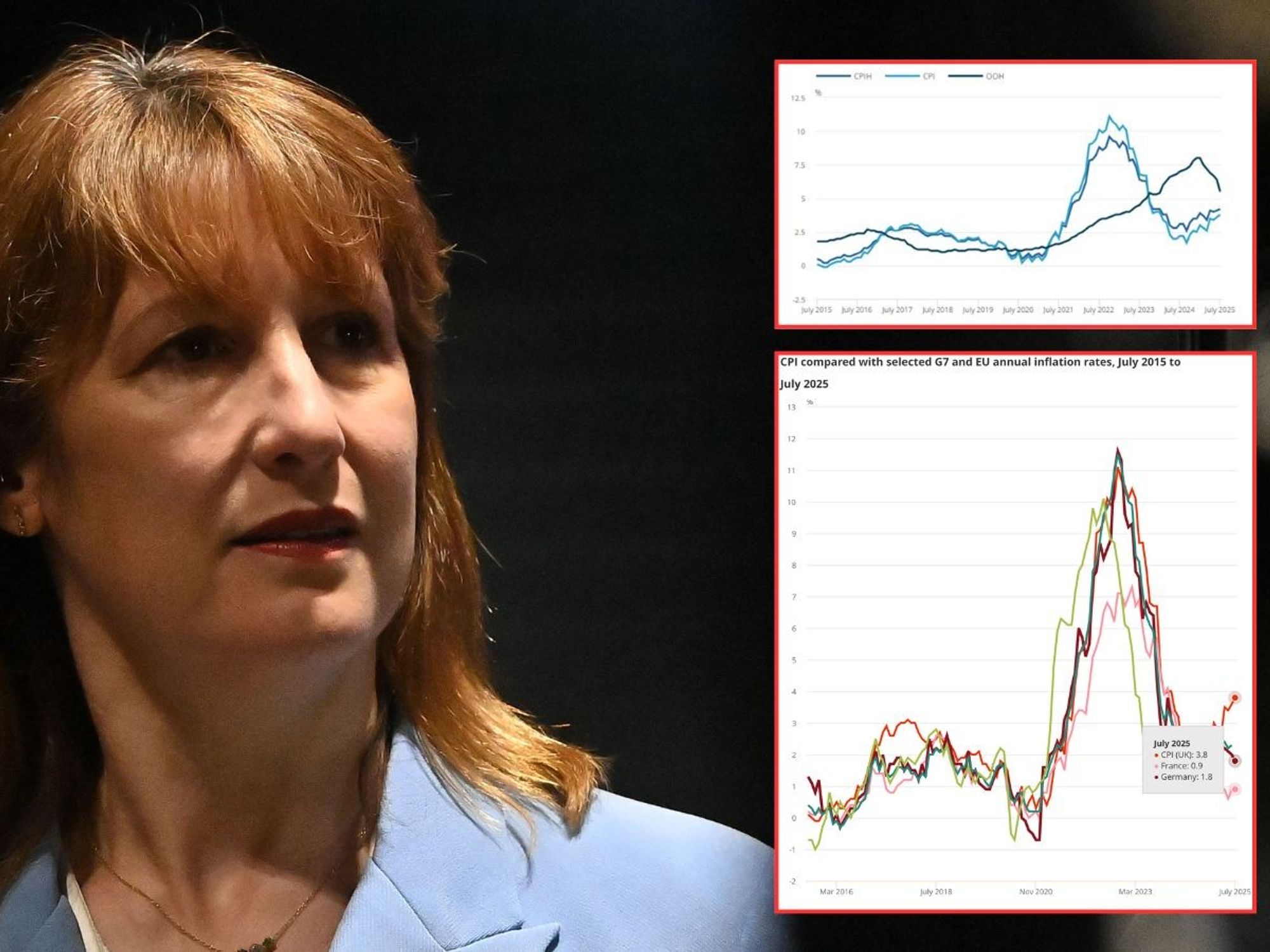 Rachel Reeves and inflation graph