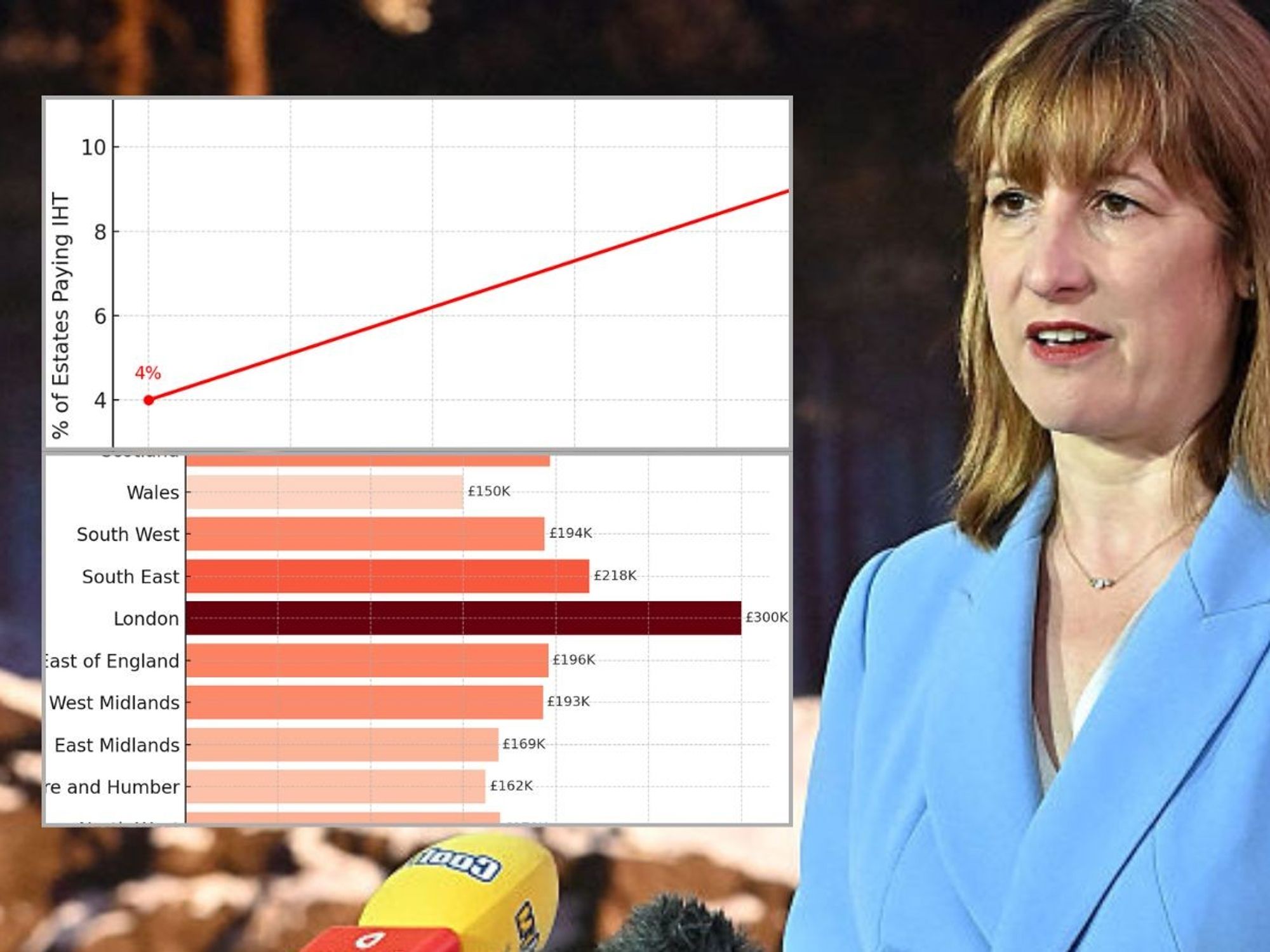 Rachel Reeves and inheritance tax graphs