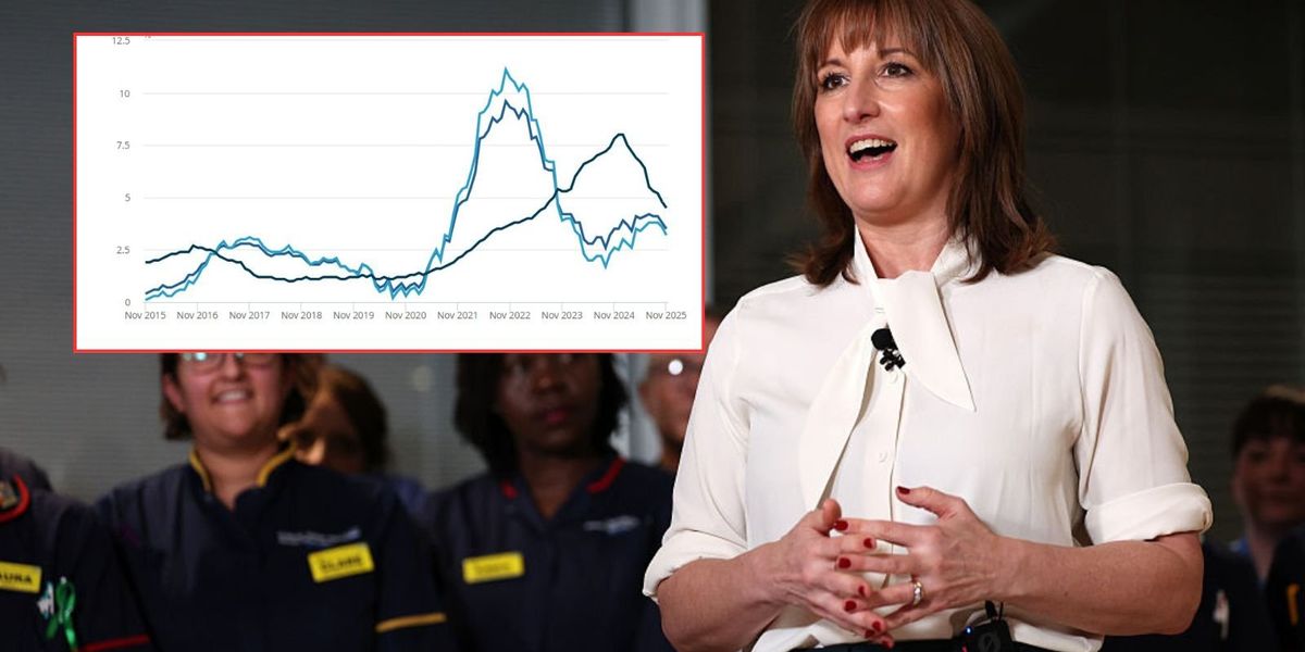 CPI rate for November FALLS to 3.2% in win for economy and Rachel Reeves CPI rate for November FALLS to 3.2% in win for economy and Rachel Reeves