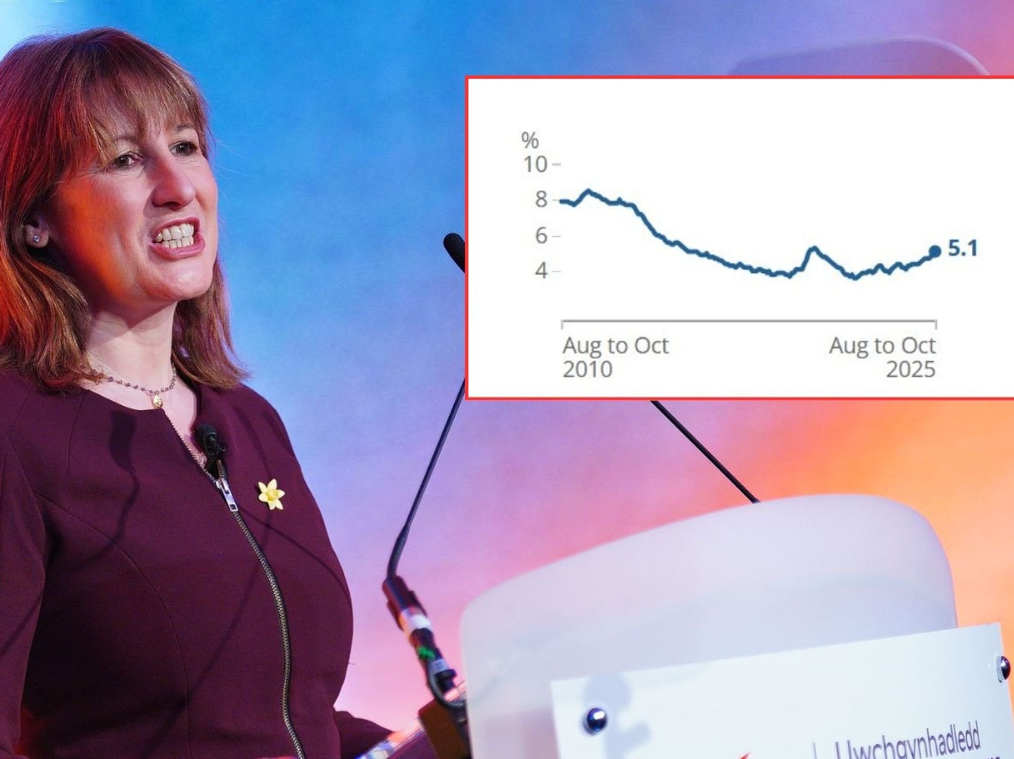 Rachel Reeves and unemployment graph